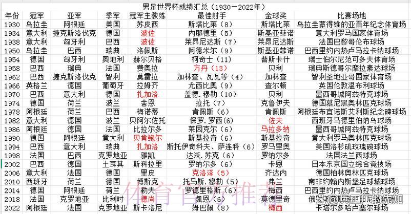 世界杯滚球：强队历届赛事战绩全回顾